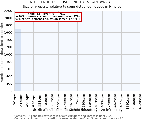 6, GREENFIELDS CLOSE, HINDLEY, WIGAN, WN2 4EL: Size of property relative to semi-detached houses houses in Hindley