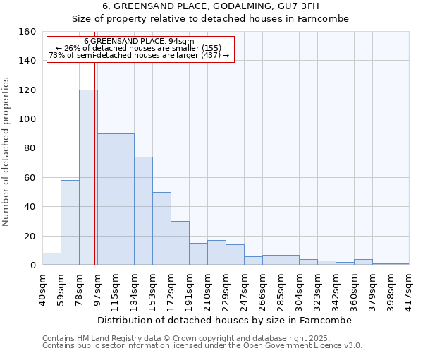 6, GREENSAND PLACE, GODALMING, GU7 3FH: Size of property relative to detached houses houses in Farncombe