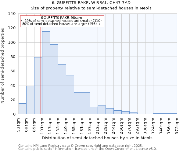 6, GUFFITTS RAKE, WIRRAL, CH47 7AD: Size of property relative to semi-detached houses houses in Meols
