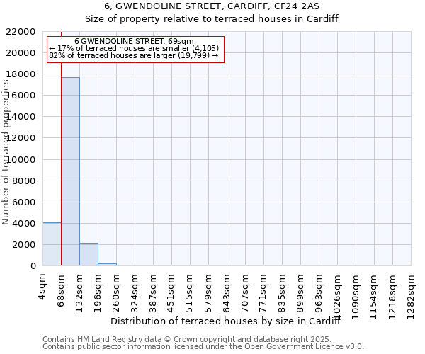 6, GWENDOLINE STREET, CARDIFF, CF24 2AS: Size of property relative to terraced houses houses in Cardiff