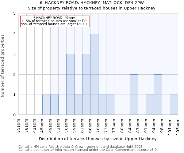 6, HACKNEY ROAD, HACKNEY, MATLOCK, DE4 2PW: Size of property relative to terraced houses houses in Upper Hackney