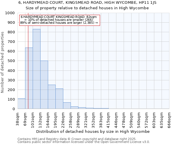 6, HARDYMEAD COURT, KINGSMEAD ROAD, HIGH WYCOMBE, HP11 1JS: Size of property relative to detached houses houses in High Wycombe