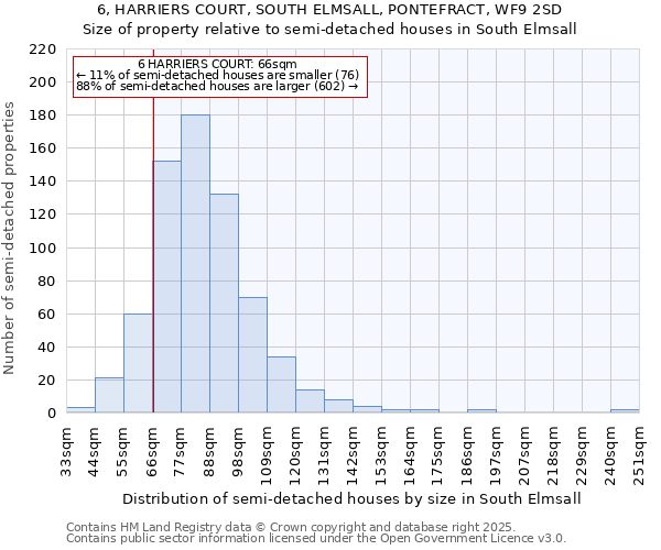 6, HARRIERS COURT, SOUTH ELMSALL, PONTEFRACT, WF9 2SD: Size of property relative to semi-detached houses houses in South Elmsall