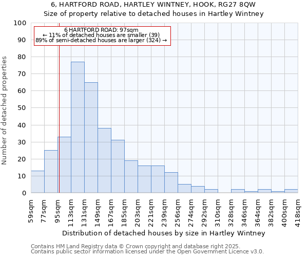 6, HARTFORD ROAD, HARTLEY WINTNEY, HOOK, RG27 8QW: Size of property relative to detached houses houses in Hartley Wintney