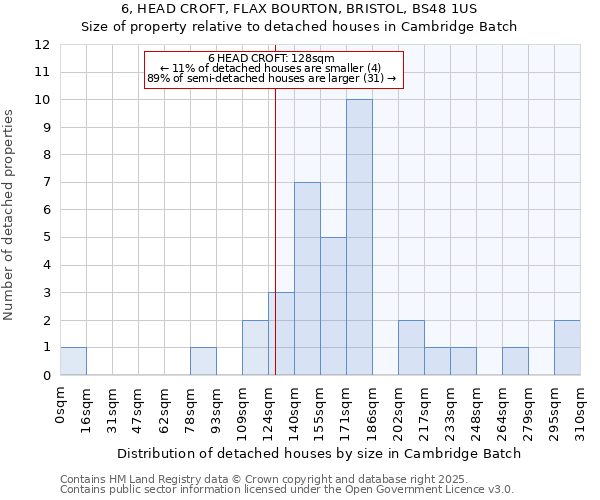 6, HEAD CROFT, FLAX BOURTON, BRISTOL, BS48 1US: Size of property relative to detached houses houses in Cambridge Batch