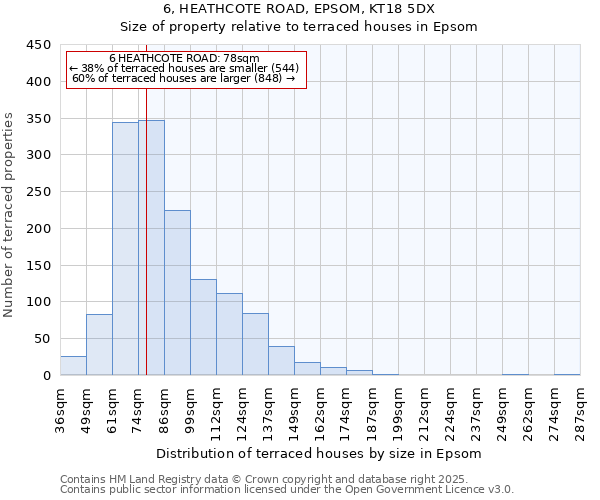 6, HEATHCOTE ROAD, EPSOM, KT18 5DX: Size of property relative to terraced houses houses in Epsom