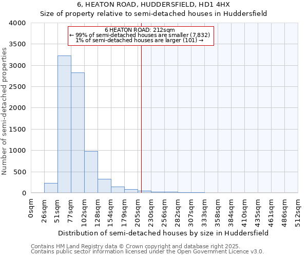6, HEATON ROAD, HUDDERSFIELD, HD1 4HX: Size of property relative to semi-detached houses houses in Huddersfield