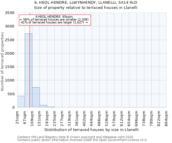 6, HEOL HENDRE, LLWYNHENDY, LLANELLI, SA14 9LD: Size of property relative to terraced houses houses in Llanelli