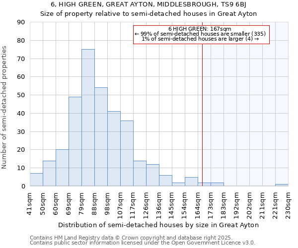 6, HIGH GREEN, GREAT AYTON, MIDDLESBROUGH, TS9 6BJ: Size of property relative to semi-detached houses houses in Great Ayton