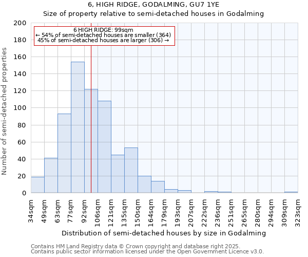 6, HIGH RIDGE, GODALMING, GU7 1YE: Size of property relative to semi-detached houses houses in Godalming