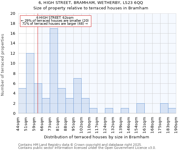 6, HIGH STREET, BRAMHAM, WETHERBY, LS23 6QQ: Size of property relative to terraced houses houses in Bramham