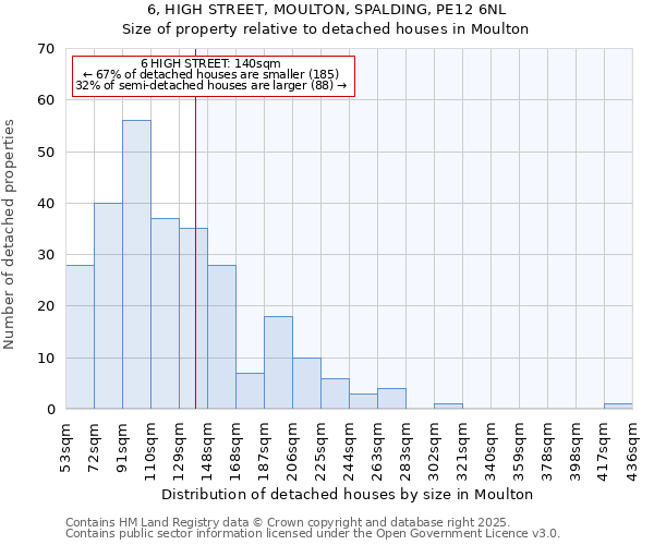 6, HIGH STREET, MOULTON, SPALDING, PE12 6NL: Size of property relative to detached houses houses in Moulton