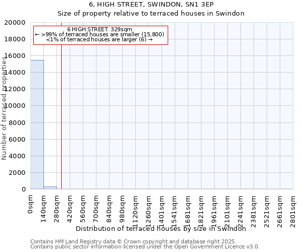 6, HIGH STREET, SWINDON, SN1 3EP: Size of property relative to terraced houses houses in Swindon