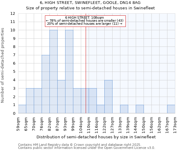 6, HIGH STREET, SWINEFLEET, GOOLE, DN14 8AG: Size of property relative to semi-detached houses houses in Swinefleet