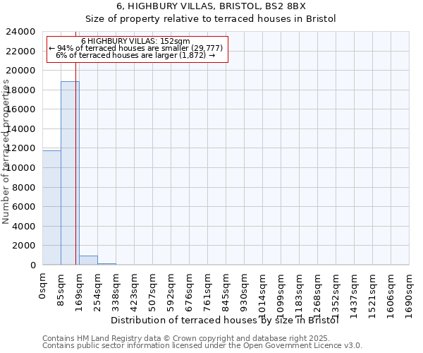 6, HIGHBURY VILLAS, BRISTOL, BS2 8BX: Size of property relative to terraced houses houses in Bristol