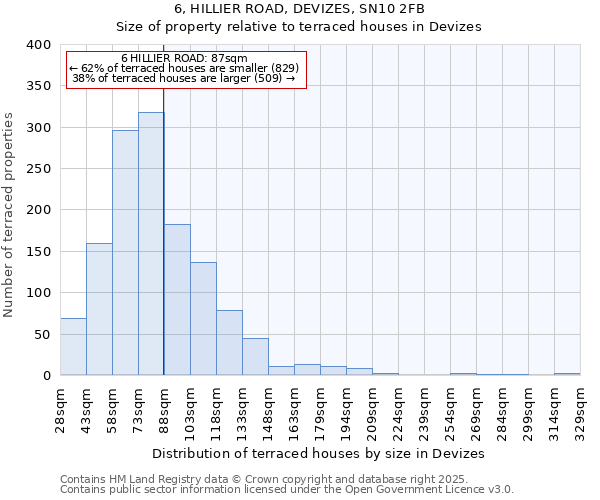 6, HILLIER ROAD, DEVIZES, SN10 2FB: Size of property relative to terraced houses houses in Devizes