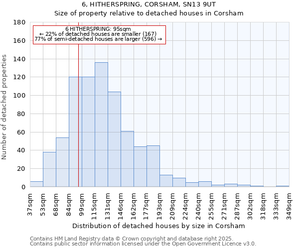 6, HITHERSPRING, CORSHAM, SN13 9UT: Size of property relative to detached houses houses in Corsham