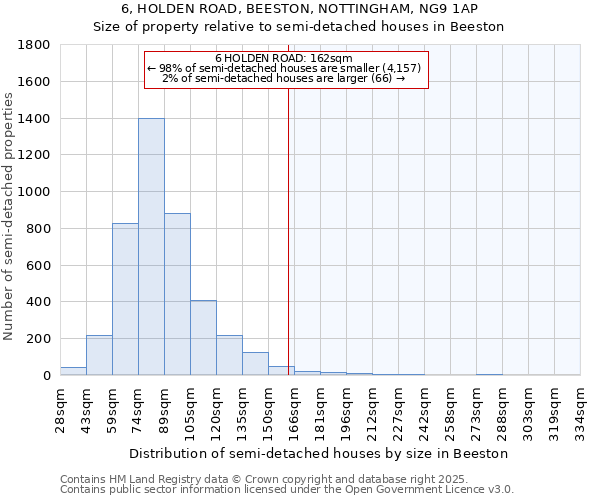 6, HOLDEN ROAD, BEESTON, NOTTINGHAM, NG9 1AP: Size of property relative to semi-detached houses houses in Beeston