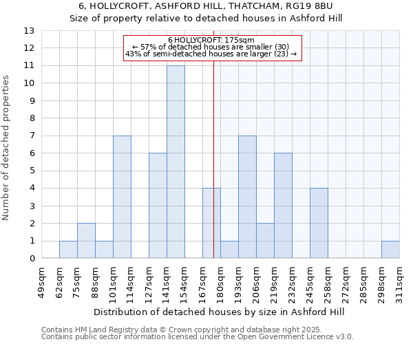 6, HOLLYCROFT, ASHFORD HILL, THATCHAM, RG19 8BU: Size of property relative to detached houses houses in Ashford Hill