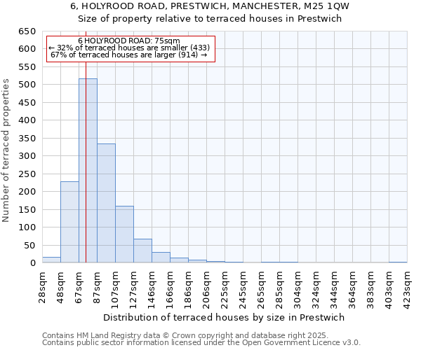 6, HOLYROOD ROAD, PRESTWICH, MANCHESTER, M25 1QW: Size of property relative to terraced houses houses in Prestwich