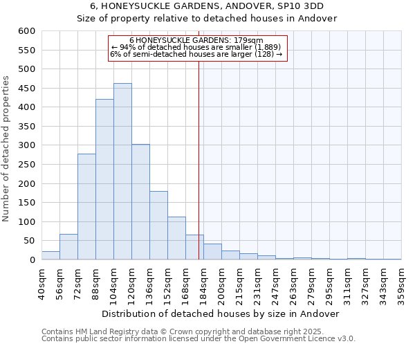 6, HONEYSUCKLE GARDENS, ANDOVER, SP10 3DD: Size of property relative to detached houses houses in Andover