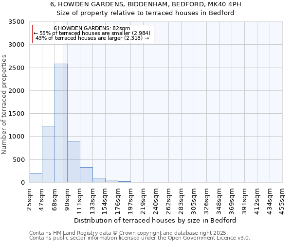 6, HOWDEN GARDENS, BIDDENHAM, BEDFORD, MK40 4PH: Size of property relative to terraced houses houses in Bedford