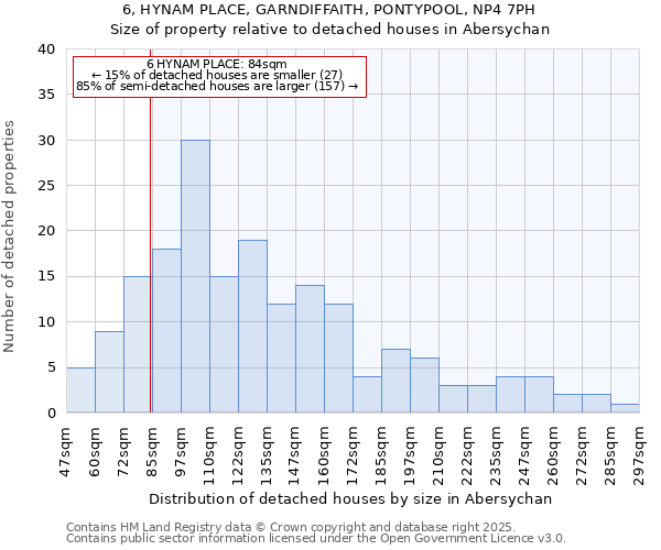 6, HYNAM PLACE, GARNDIFFAITH, PONTYPOOL, NP4 7PH: Size of property relative to detached houses houses in Abersychan