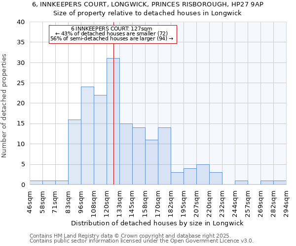 6, INNKEEPERS COURT, LONGWICK, PRINCES RISBOROUGH, HP27 9AP: Size of property relative to detached houses houses in Longwick