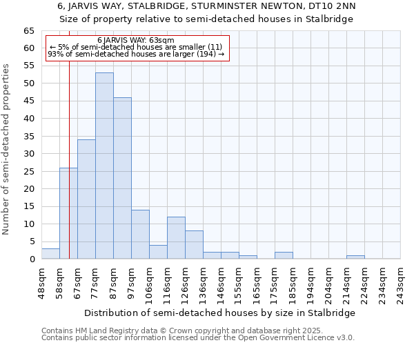 6, JARVIS WAY, STALBRIDGE, STURMINSTER NEWTON, DT10 2NN: Size of property relative to semi-detached houses houses in Stalbridge