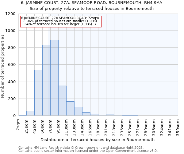 6, JASMINE COURT, 27A, SEAMOOR ROAD, BOURNEMOUTH, BH4 9AA: Size of property relative to terraced houses houses in Bournemouth