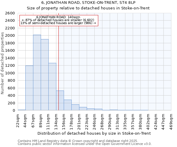 6, JONATHAN ROAD, STOKE-ON-TRENT, ST4 8LP: Size of property relative to detached houses houses in Stoke-on-Trent