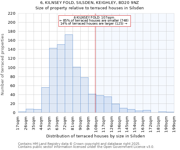 6, KILNSEY FOLD, SILSDEN, KEIGHLEY, BD20 9NZ: Size of property relative to terraced houses houses in Silsden