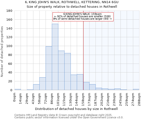 6, KING JOHN'S WALK, ROTHWELL, KETTERING, NN14 6GU: Size of property relative to detached houses houses in Rothwell