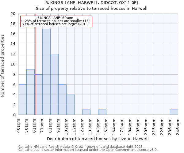 6, KINGS LANE, HARWELL, DIDCOT, OX11 0EJ: Size of property relative to terraced houses houses in Harwell
