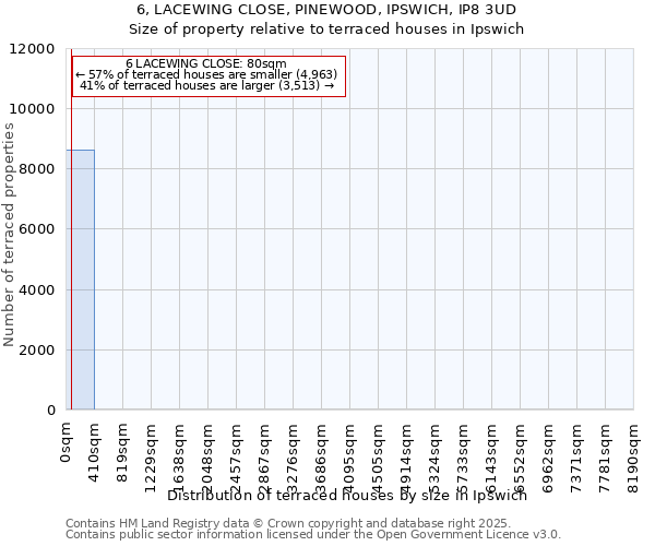 6, LACEWING CLOSE, PINEWOOD, IPSWICH, IP8 3UD: Size of property relative to terraced houses houses in Ipswich