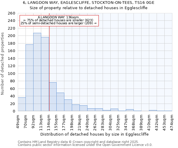 6, LANGDON WAY, EAGLESCLIFFE, STOCKTON-ON-TEES, TS16 0GE: Size of property relative to detached houses houses in Egglescliffe