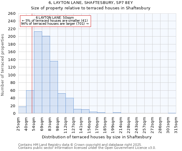 6, LAYTON LANE, SHAFTESBURY, SP7 8EY: Size of property relative to terraced houses houses in Shaftesbury