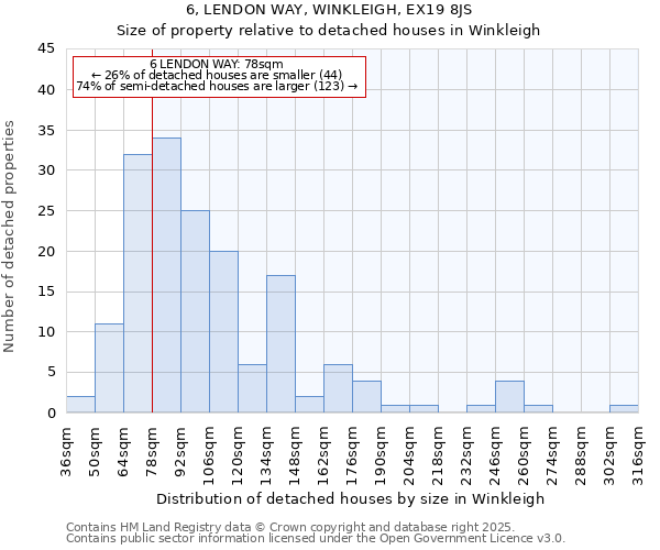 6, LENDON WAY, WINKLEIGH, EX19 8JS: Size of property relative to detached houses houses in Winkleigh