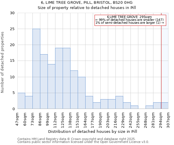 6, LIME TREE GROVE, PILL, BRISTOL, BS20 0HG: Size of property relative to detached houses houses in Pill
