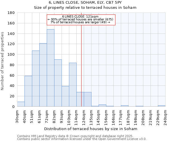 6, LINES CLOSE, SOHAM, ELY, CB7 5PY: Size of property relative to terraced houses houses in Soham