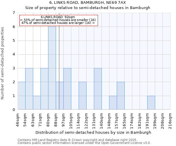 6, LINKS ROAD, BAMBURGH, NE69 7AX: Size of property relative to semi-detached houses houses in Bamburgh