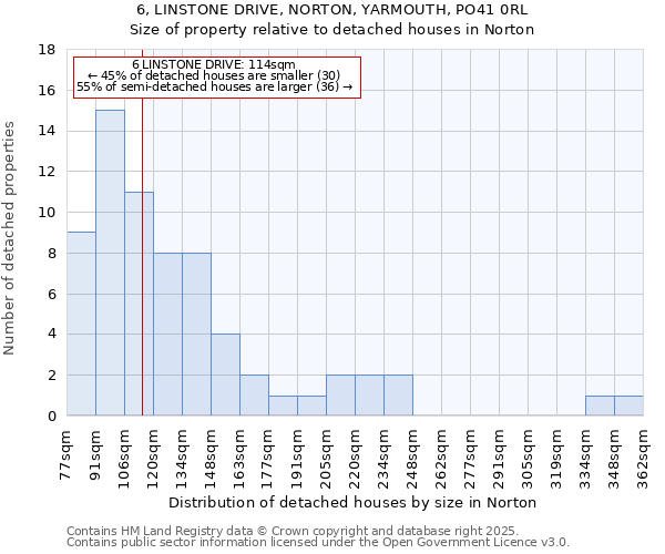 6, LINSTONE DRIVE, NORTON, YARMOUTH, PO41 0RL: Size of property relative to detached houses houses in Norton