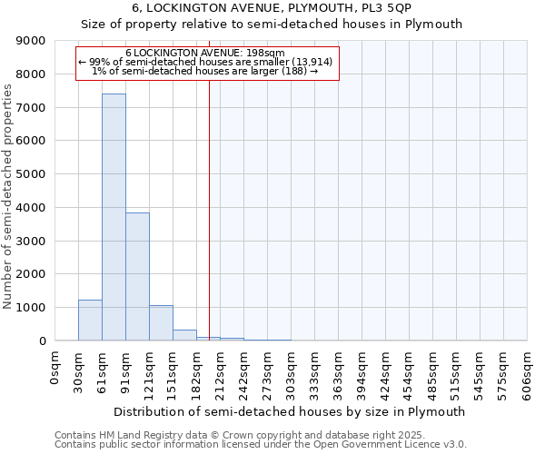 6, LOCKINGTON AVENUE, PLYMOUTH, PL3 5QP: Size of property relative to semi-detached houses houses in Plymouth