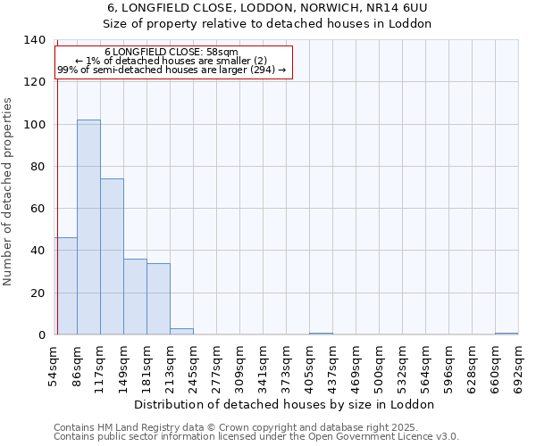6, LONGFIELD CLOSE, LODDON, NORWICH, NR14 6UU: Size of property relative to detached houses houses in Loddon