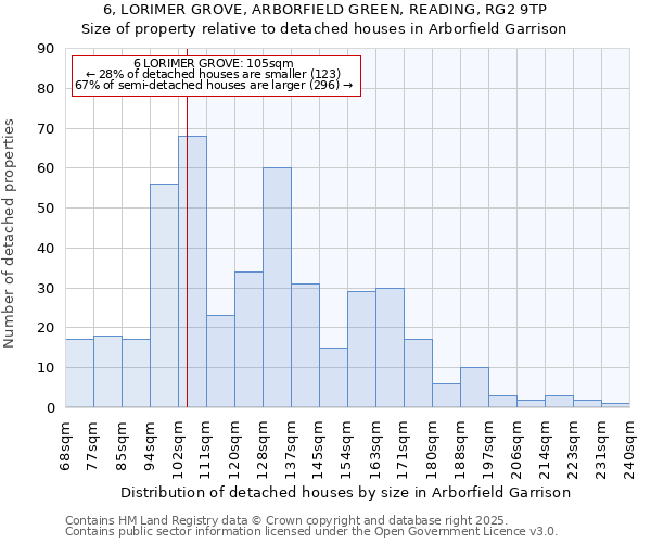 6, LORIMER GROVE, ARBORFIELD GREEN, READING, RG2 9TP: Size of property relative to detached houses houses in Arborfield Garrison