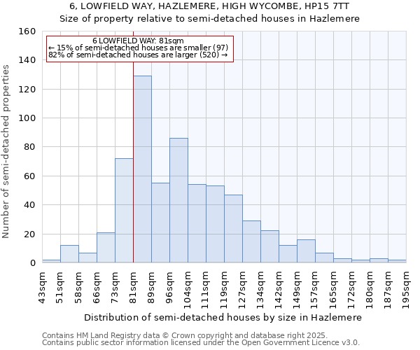 6, LOWFIELD WAY, HAZLEMERE, HIGH WYCOMBE, HP15 7TT: Size of property relative to semi-detached houses houses in Hazlemere