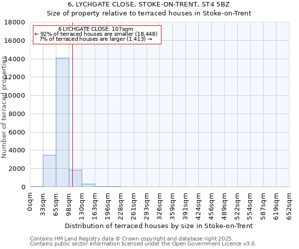 6, LYCHGATE CLOSE, STOKE-ON-TRENT, ST4 5BZ: Size of property relative to terraced houses houses in Stoke-on-Trent