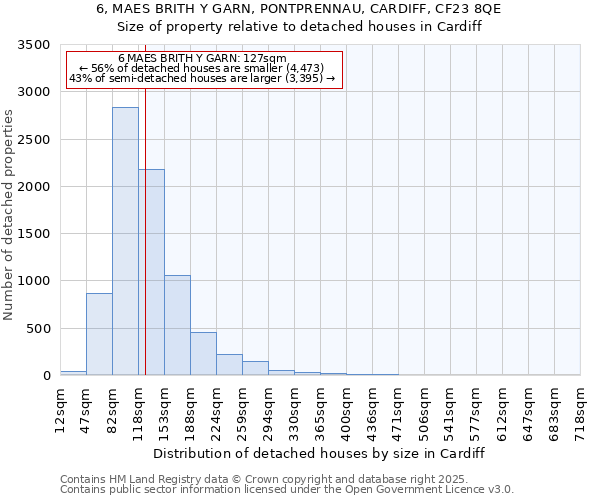 6, MAES BRITH Y GARN, PONTPRENNAU, CARDIFF, CF23 8QE: Size of property relative to detached houses houses in Cardiff