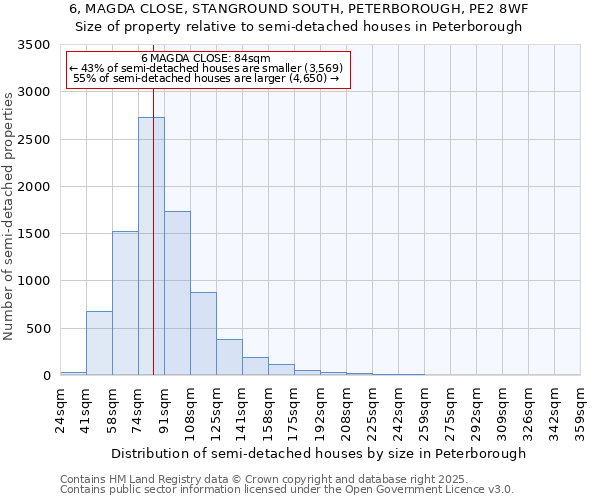 6, MAGDA CLOSE, STANGROUND SOUTH, PETERBOROUGH, PE2 8WF: Size of property relative to semi-detached houses houses in Peterborough