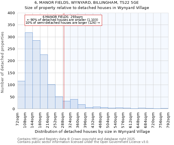 6, MANOR FIELDS, WYNYARD, BILLINGHAM, TS22 5GE: Size of property relative to detached houses houses in Wynyard Village
